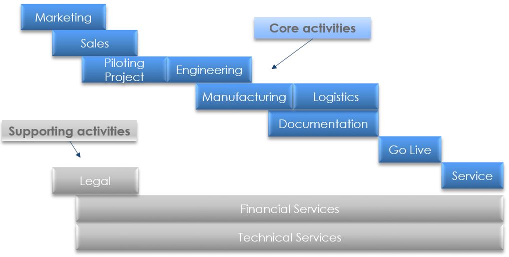 Business Architecture Flow